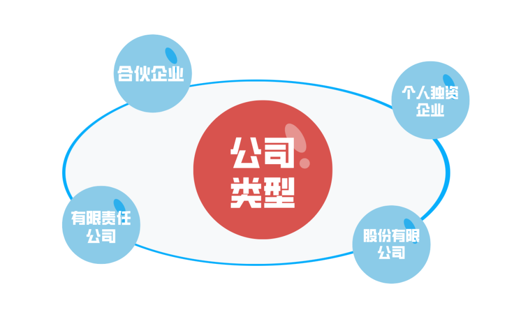 2024如何根據(jù)需求選擇企業(yè)類型：上海注冊(cè)公司全攻略